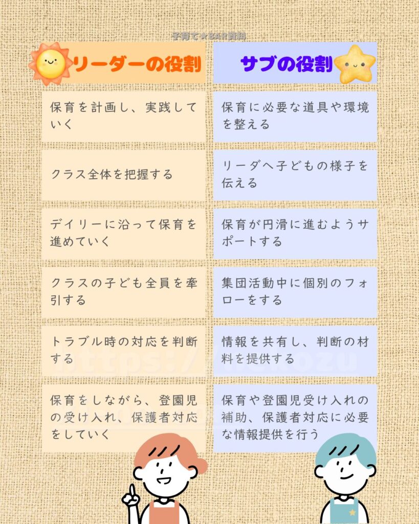 保育のリーダーとサブの役割の違いを一覧表にしています。