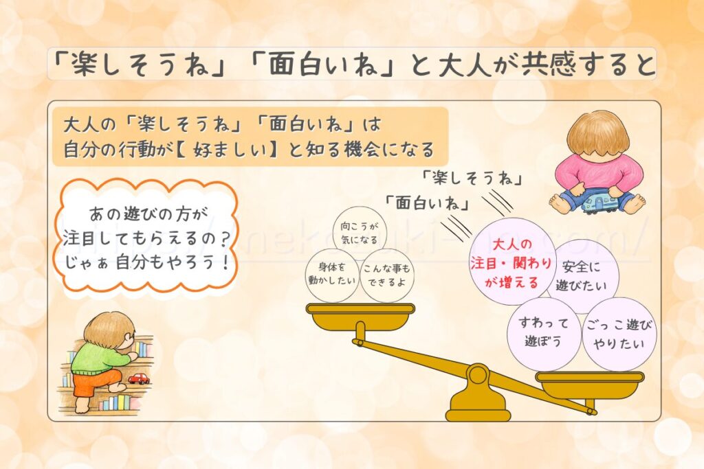 「行動心理学」の「人は、メリットがあることをやろうとする」を簡単に説明しています。
本棚をよじ登っている子と、電車ごっこをしている子を比較しています。
好ましい行動に注目することで、より強化されることを解説しています。そして、それを見ていた他の子も好ましい行動のメリットを理解します。